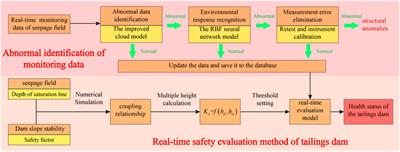 Anomaly identification of monitoring data and safety evaluation method of tailings dam